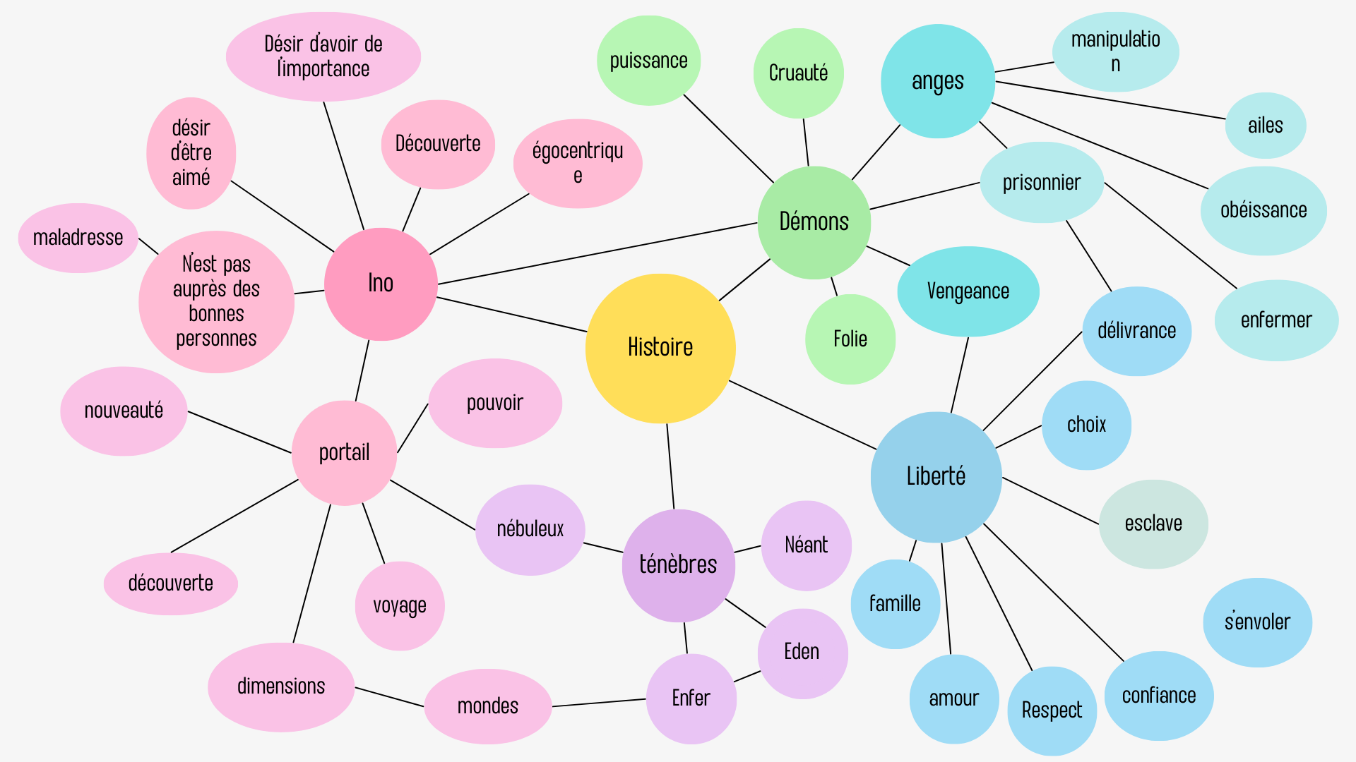 Carte mentale présente sur le blog d'alissia Franck pour l'enfer ou la liberté